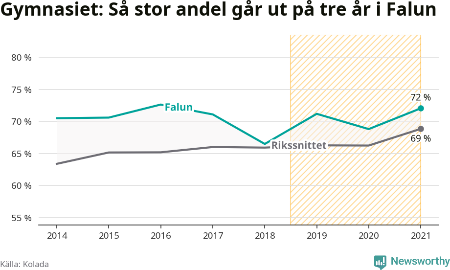 Graf: Andel som klarar gymnasiet på tre år i Falu kommun